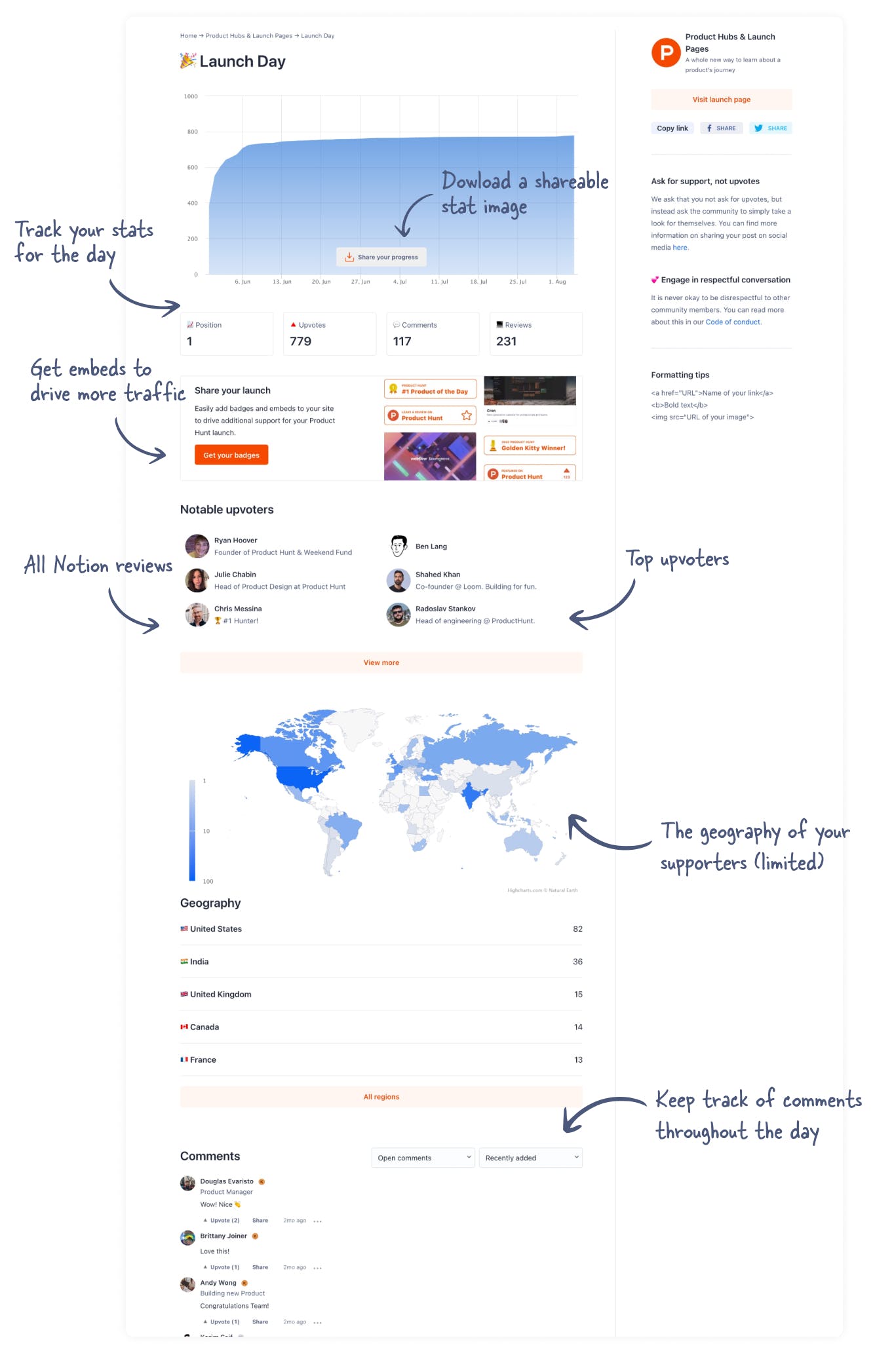 Annotated Product Hunt launch dashboard